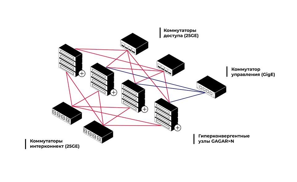 Платформа виртуализации GAGAR>N & vStack