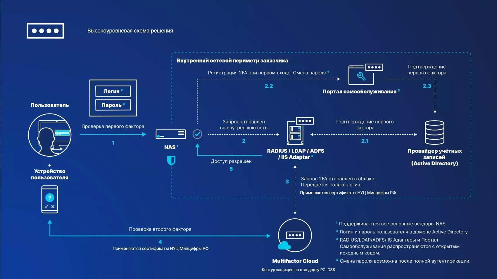 Система двухфакторной аутентификации и контроля доступа МУЛЬТИФАКТОР MULTIFACTOR 